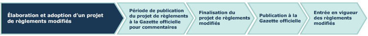 Barre de progression non cliquable marquant le suivi des tapes du processus de rvision rglementaire. Nous sommes  l'tape 1, soit celle de l'laboration et de l'adoption d'un projet de rglements modifis. Les autres tapes sont 2. Publication du projet de rglement  la Gazette officielle 3. Consultation durant une priode de 45 jours 4. Finalisation du projet de rglements modifis 5. Publication  la Gazette officielle 6. Entre en vigueur des rglements modifis